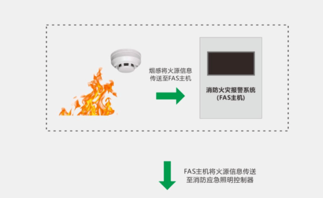 消防安全中的“智慧星”—中智盛安智能疏散指示系統(tǒng) 