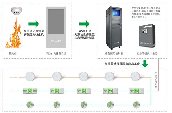 關于智能疏散照明系統(tǒng)的8大核心功能，你知道嗎？