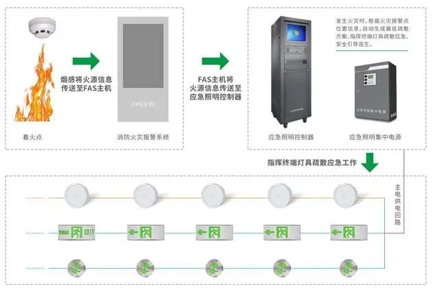 消防智能疏散系統(tǒng)的使用壽命和維護周期是多久？