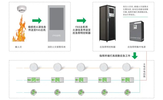 如何評估智能疏散系統(tǒng)在不同類型火災(zāi)中的表現(xiàn)？